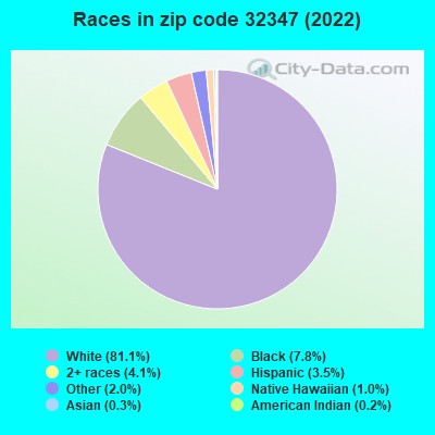 Races in zip code 32347 (2019)