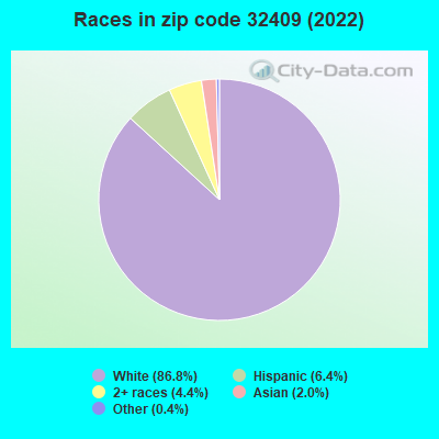 Races in zip code 32409 (2022)