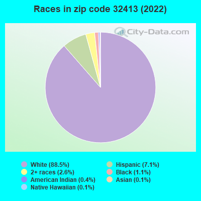 Races in zip code 32413 (2019)