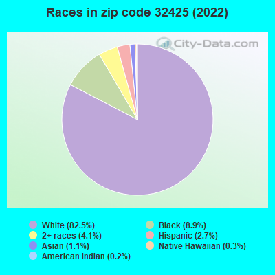 Races in zip code 32425 (2021)