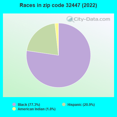 Races in zip code 32447 (2022)