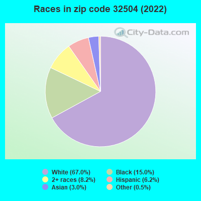 Races in zip code 32504 (2021)