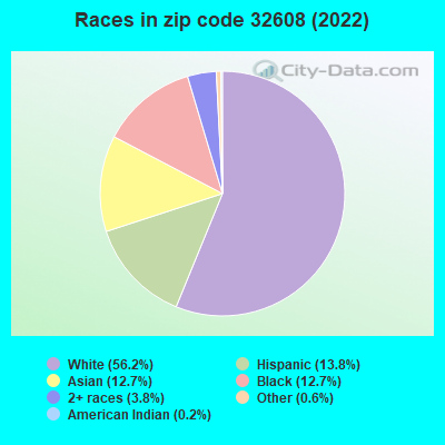 Races in zip code 32608 (2019)