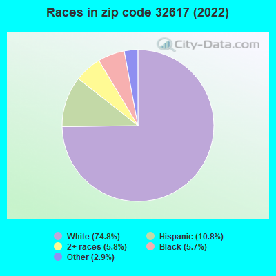Races in zip code 32617 (2022)