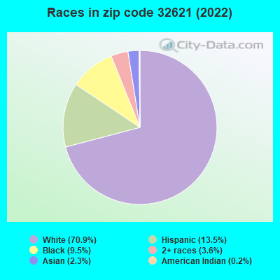 Races in zip code 32621 (2019)