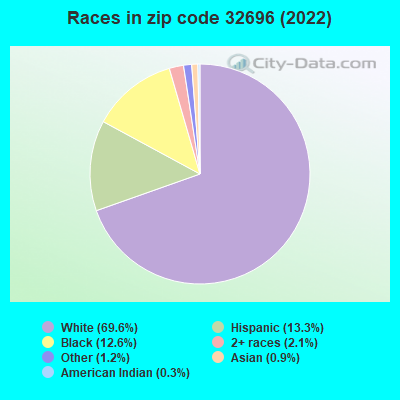 Races in zip code 32696 (2019)