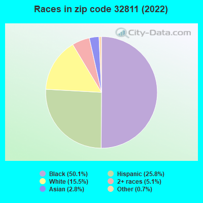Races in zip code 32811 (2021)