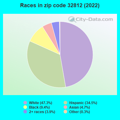 Races in zip code 32812 (2022)
