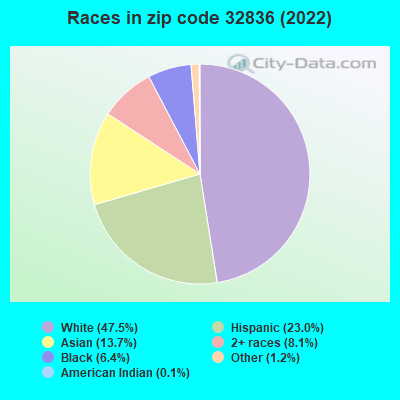 Races in zip code 32836 (2019)