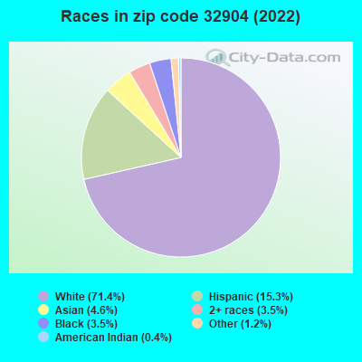 Races in zip code 32904 (2021)