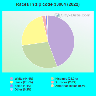 Races in zip code 33004 (2022)