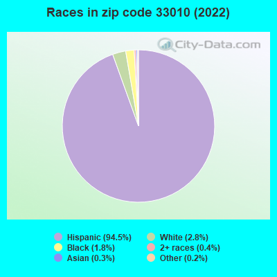 Races in zip code 33010 (2021)