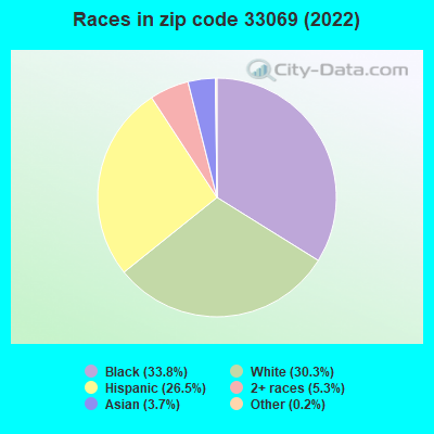 Races in zip code 33069 (2022)