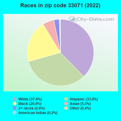 Races in zip code 33071 (2022)