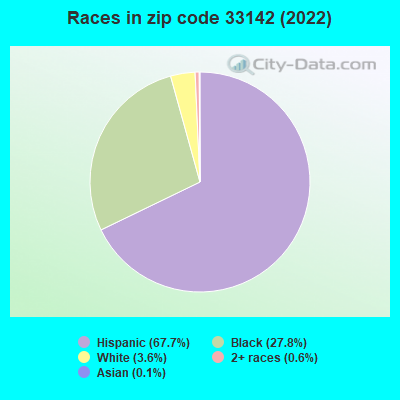 Races in zip code 33142 (2021)