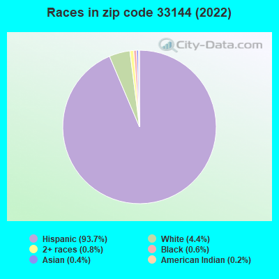 Races in zip code 33144 (2019)
