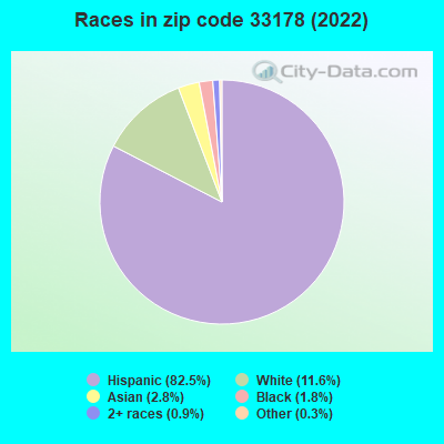 Races in zip code 33178 (2021)
