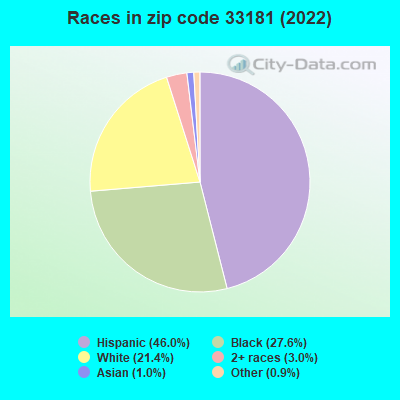 Races in zip code 33181 (2019)