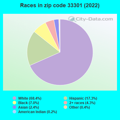 Races in zip code 33301 (2021)