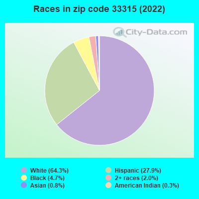 Races in zip code 33315 (2022)