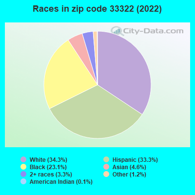 Races in zip code 33322 (2021)