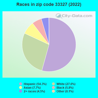 Races in zip code 33327 (2022)