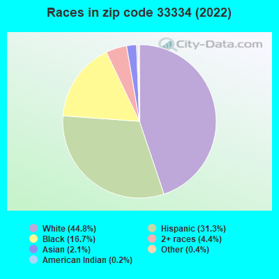 Races in zip code 33334 (2021)