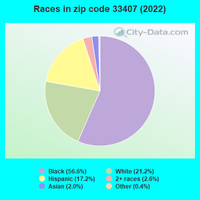 Races in zip code 33407 (2022)