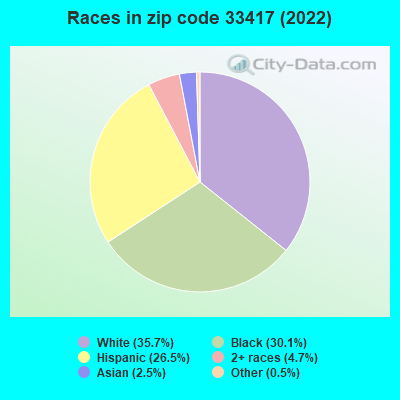 Races in zip code 33417 (2021)