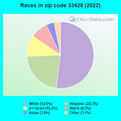 Races in zip code 33428 (2022)