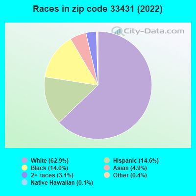 Races in zip code 33431 (2021)