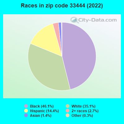 Races in zip code 33444 (2019)