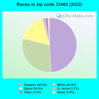 Races in zip code 33460 (2021)