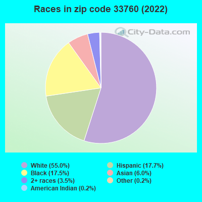 Races in zip code 33760 (2022)