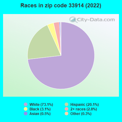 Races in zip code 33914 (2021)