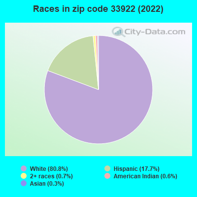 Races in zip code 33922 (2019)