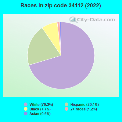 Races in zip code 34112 (2021)