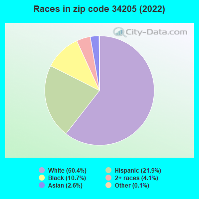 Races in zip code 34205 (2022)