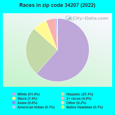 Races in zip code 34207 (2021)