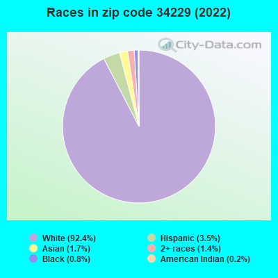 Races in zip code 34229 (2019)