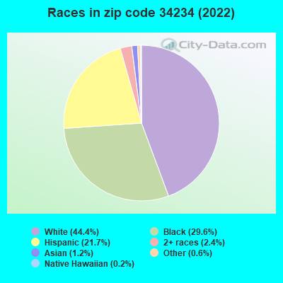 Races in zip code 34234 (2021)