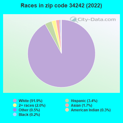 Races in zip code 34242 (2021)
