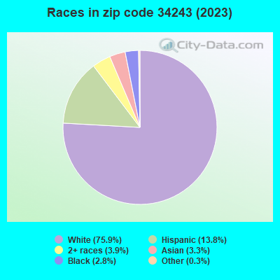 Races in zip code 34243 (2021)