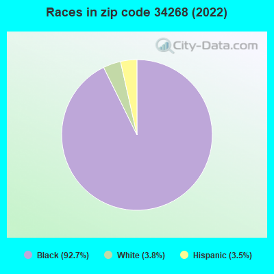 Races in zip code 34268 (2022)