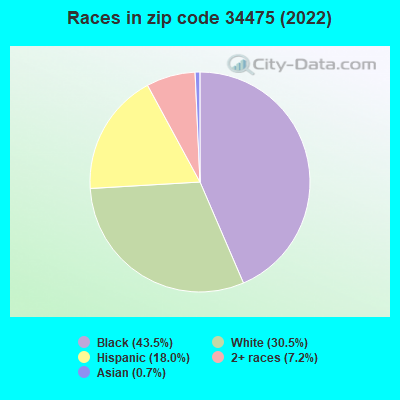 Races in zip code 34475 (2019)