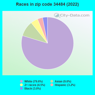 Races in zip code 34484 (2022)