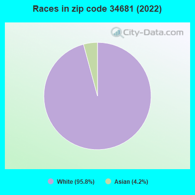 Races in zip code 34681 (2022)