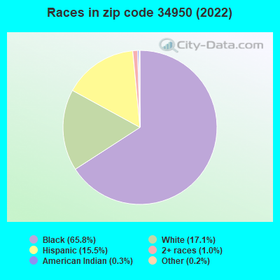 Races in zip code 34950 (2022)