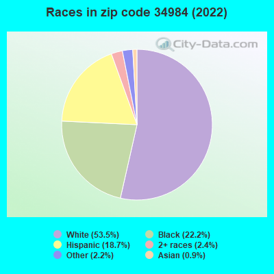 Races in zip code 34984 (2019)
