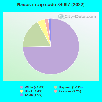 Races in zip code 34997 (2022)